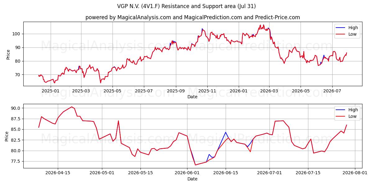  VGP N.V. (4V1.F) Support and Resistance area (30 Jul) 