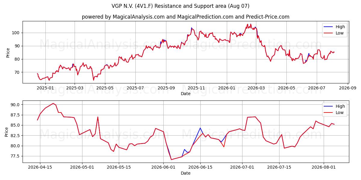  VGP N.V. (4V1.F) Support and Resistance area (06 Aug) 