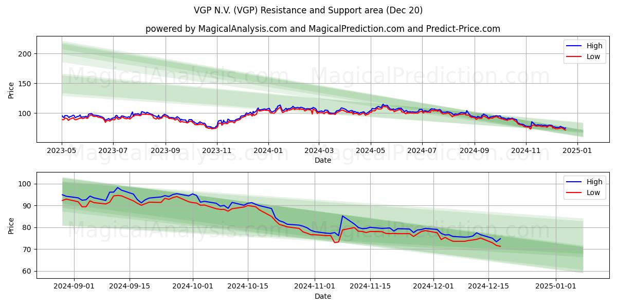  VGP N.V. (VGP) Support and Resistance area (20 Dec) 