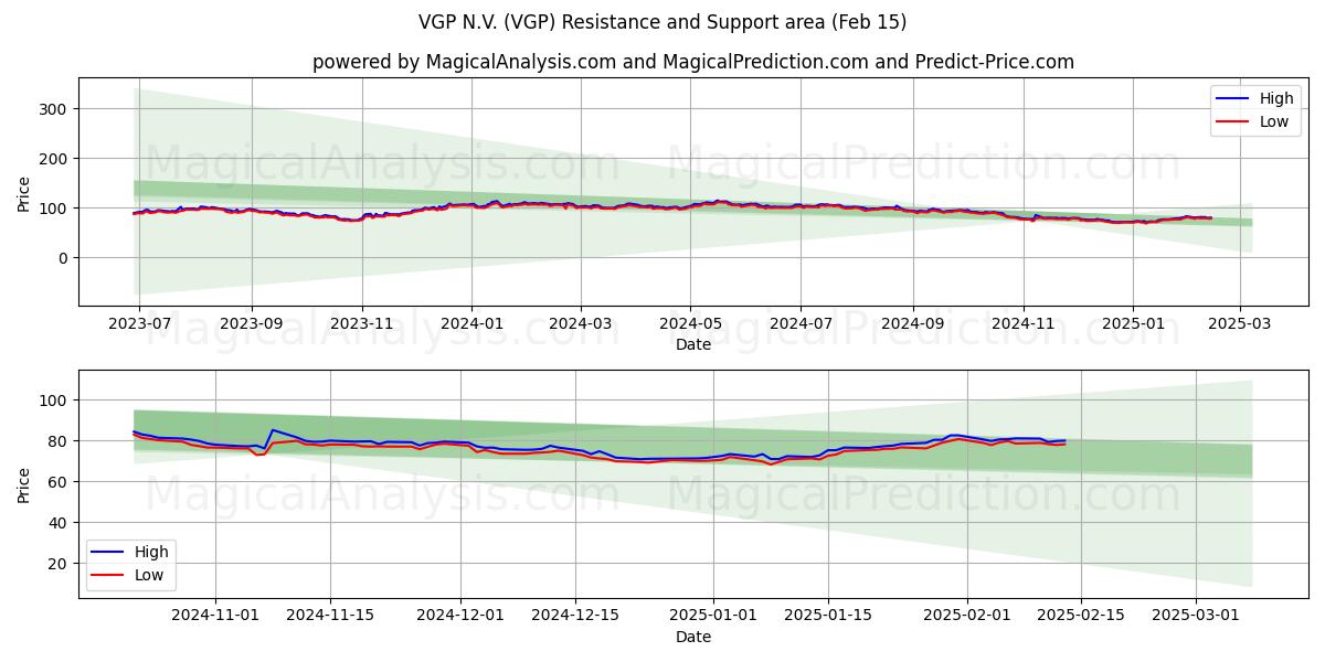  VGP N.V. (VGP) Support and Resistance area (04 Feb) 