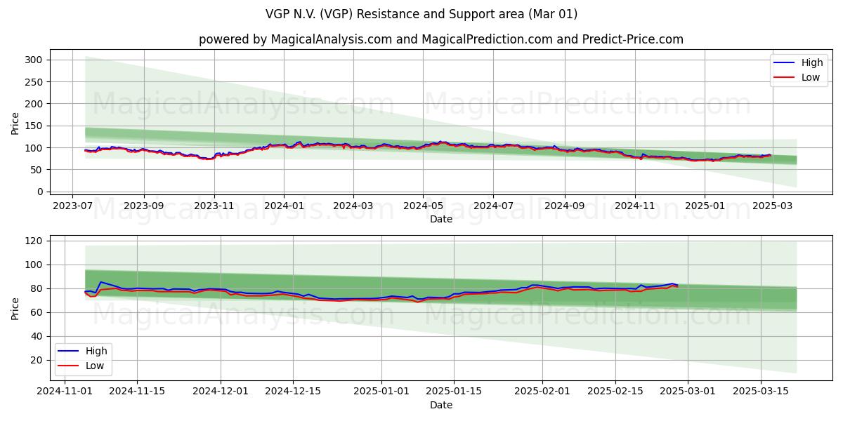  VGP N.V. (VGP) Support and Resistance area (01 Mar) 