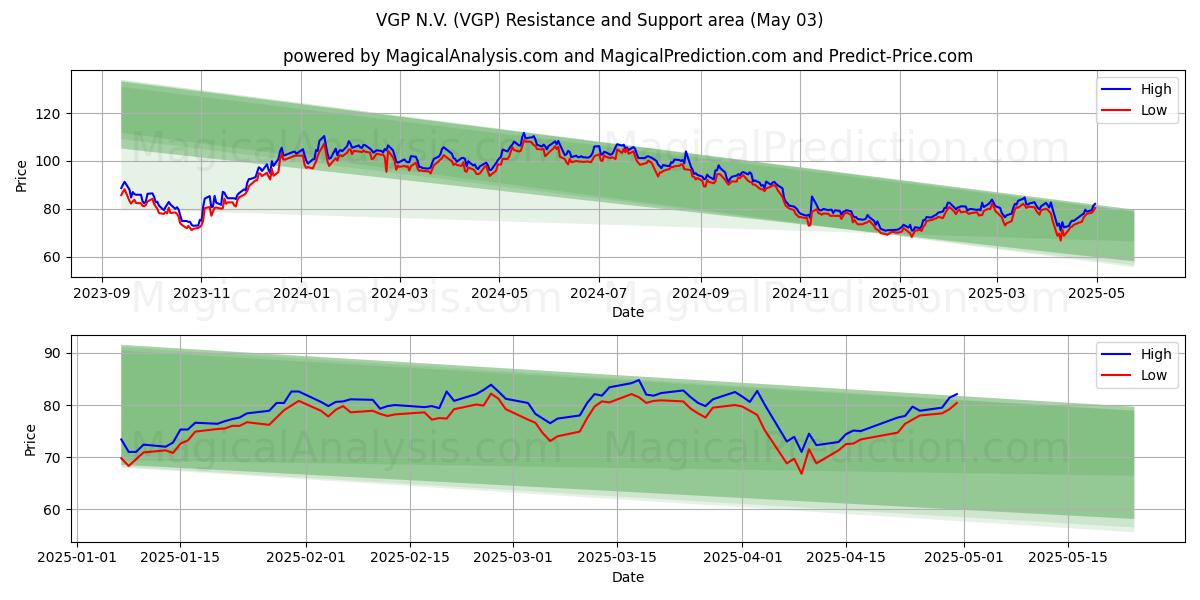 VGP N.V. (VGP) Support and Resistance area (03 May) VGP N.V. (VGP) Support and Resistance area (03 May)