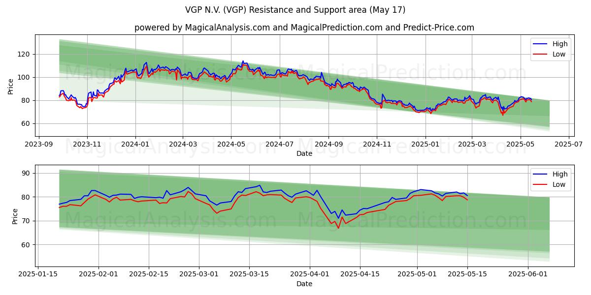  VGP N.V. (VGP) Support and Resistance area (17 May) 