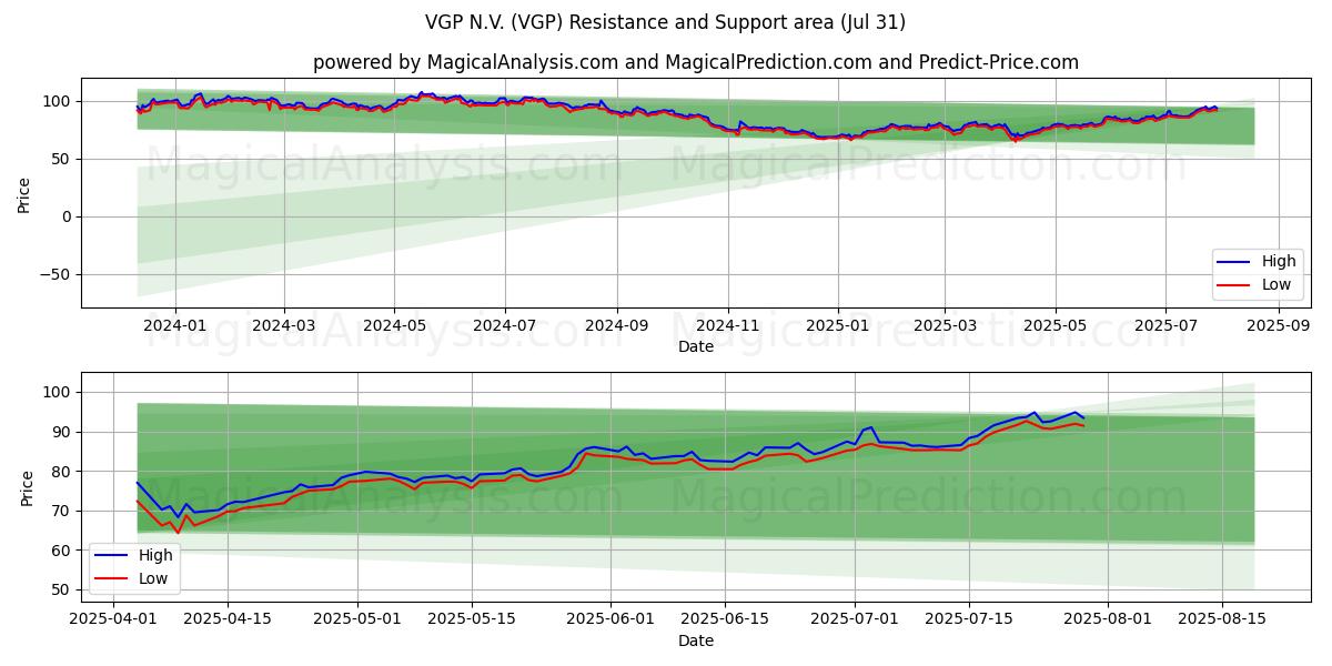  VGP N.V. (VGP) Support and Resistance area (29 Jul) 