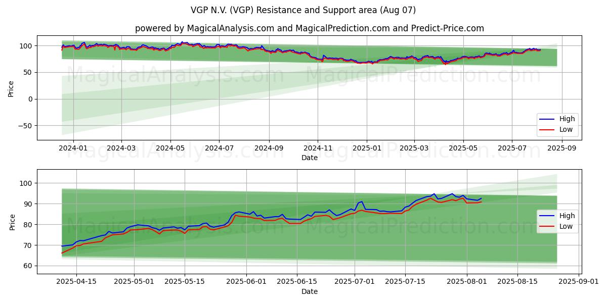  VGP N.V. (VGP) Support and Resistance area (05 Aug) 