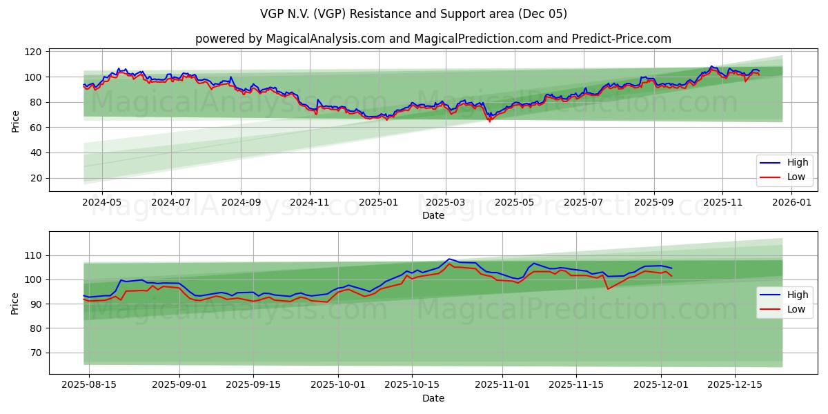  VGP N.V. (VGP) Support and Resistance area (04 Dec) 