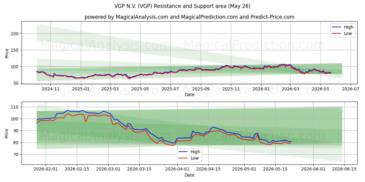  VGP N.V. (VGP) Support and Resistance area (25 May) 
