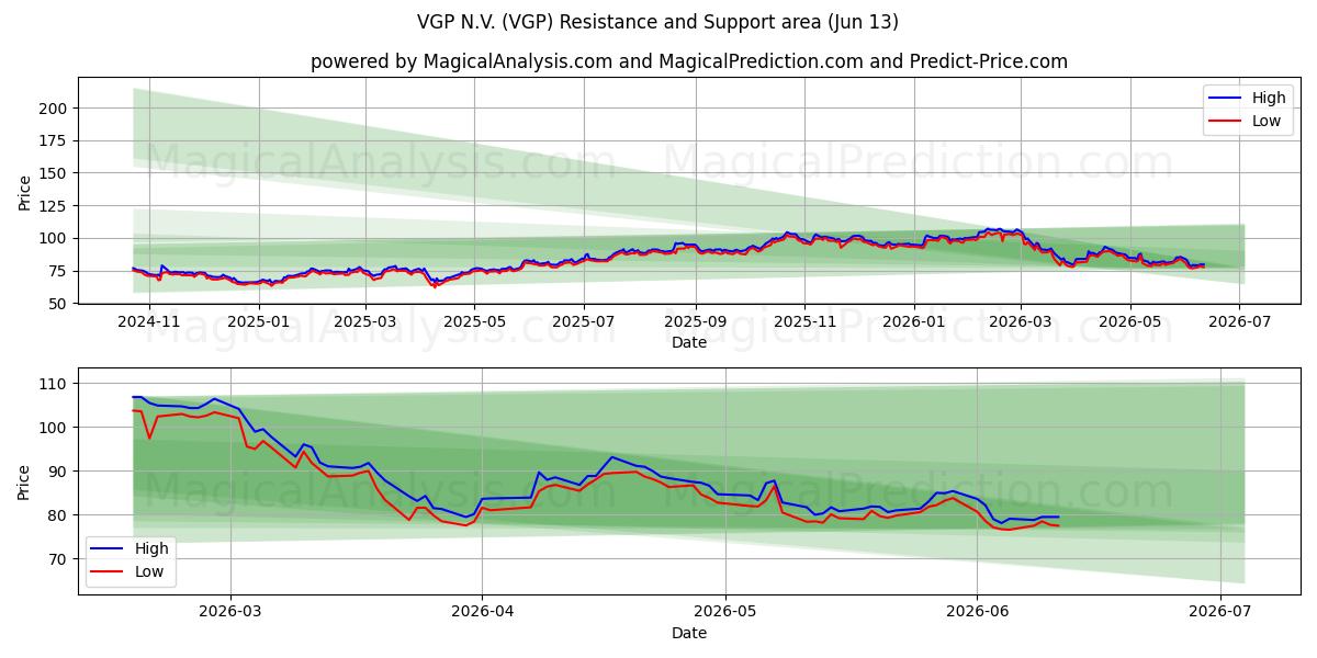  VGP N.V. (VGP) Support and Resistance area (09 Jun) 