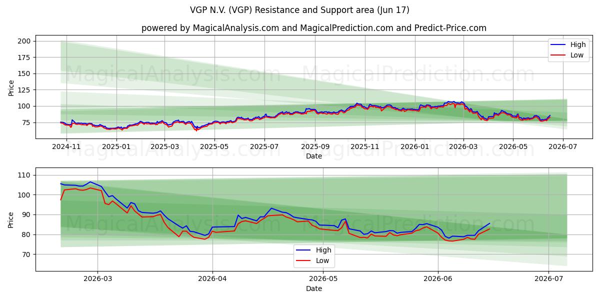  VGP N.V. (VGP) Support and Resistance area (16 Jun) 