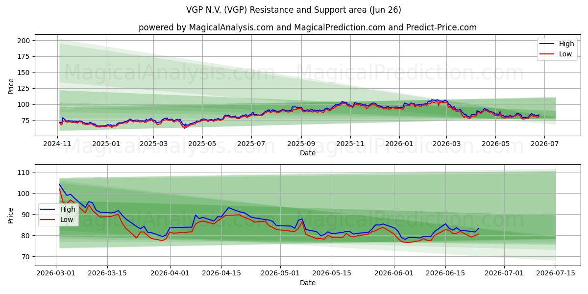  VGP N.V. (VGP) Support and Resistance area (25 Jun) 