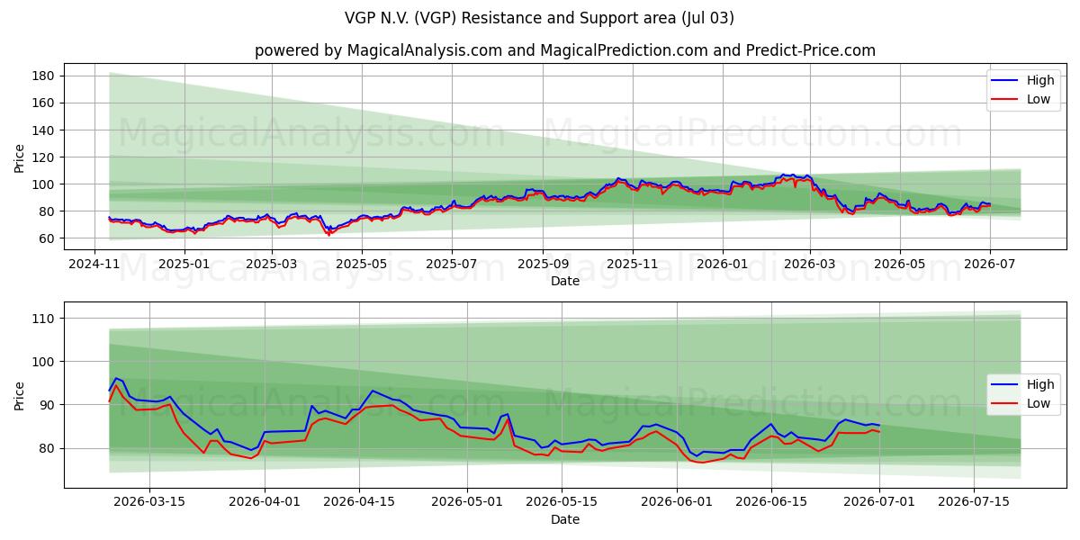  VGP N.V. (VGP) Support and Resistance area (02 Jul) 