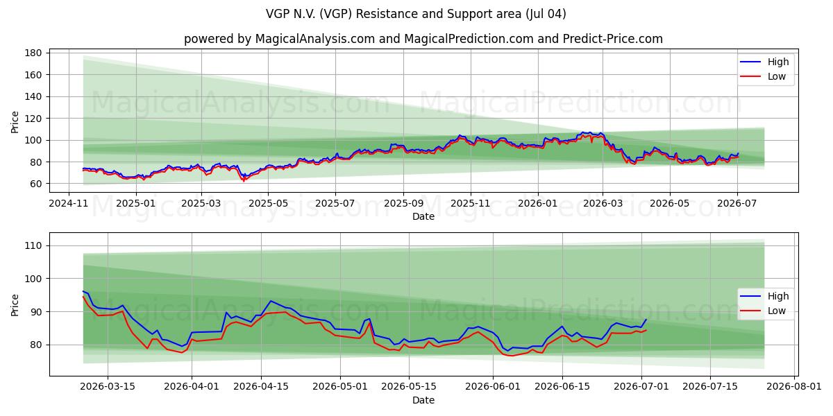  VGP N.V. (VGP) Support and Resistance area (03 Jul) 