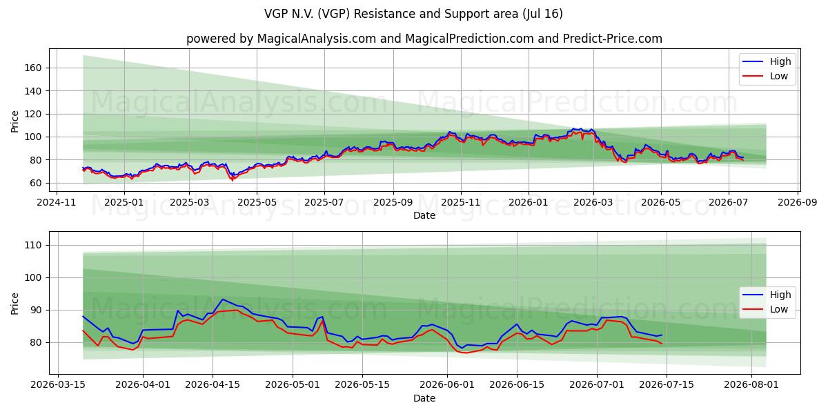  VGP N.V. (VGP) Support and Resistance area (15 Jul) 