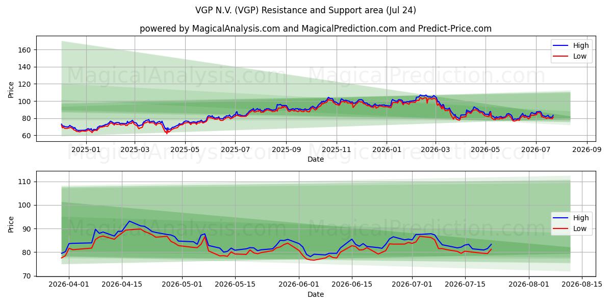  VGP N.V. (VGP) Support and Resistance area (23 Jul) 