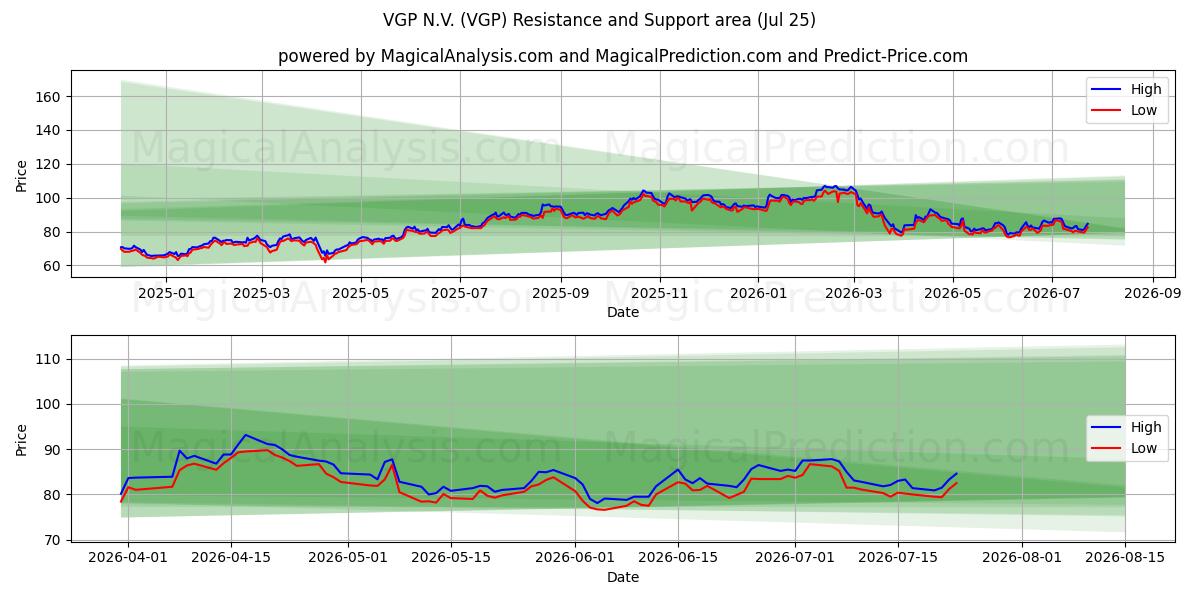 VGP N.V. (VGP) Support and Resistance area (24 Jul) 