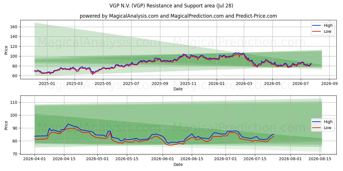  VGP N.V. (VGP) Support and Resistance area (27 Jul) 