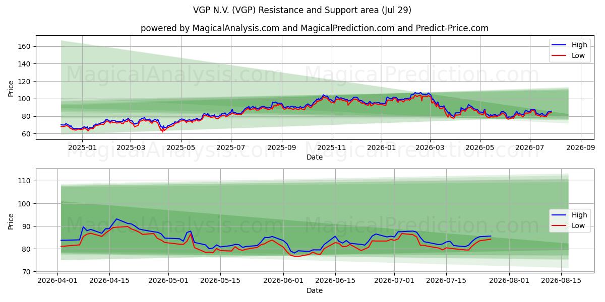  VGP N.V. (VGP) Support and Resistance area (28 Jul) 