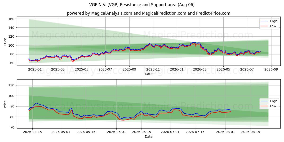  VGP N.V. (VGP) Support and Resistance area (05 Aug) 