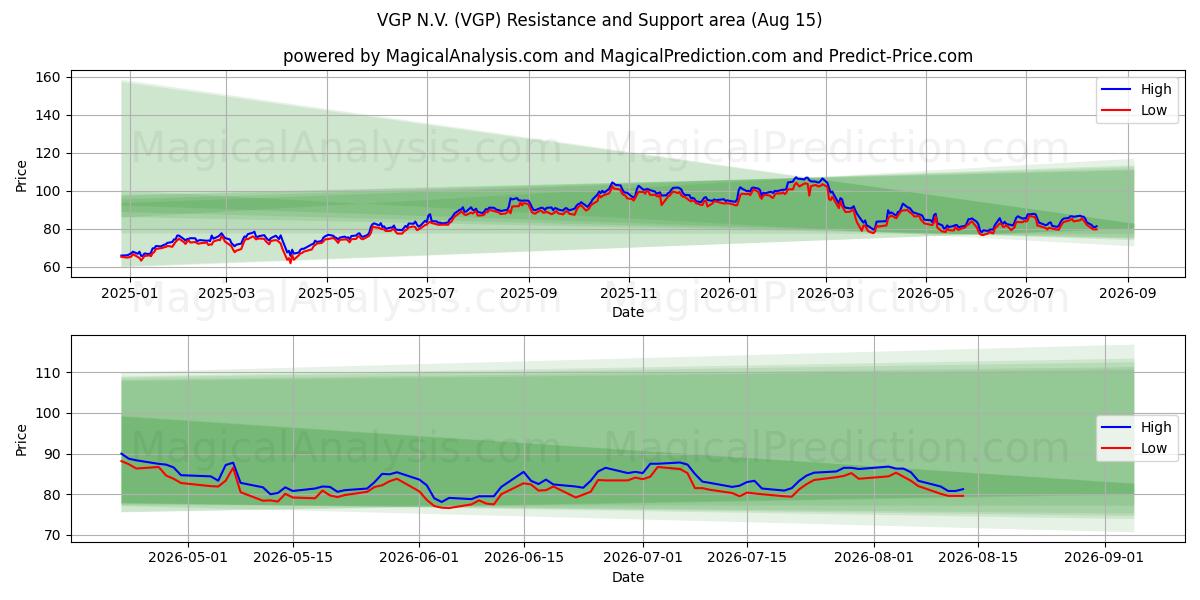  VGP N.V. (VGP) Support and Resistance area (13 Aug) 