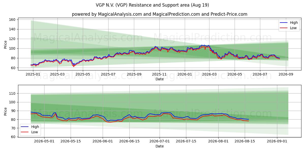  VGP N.V. (VGP) Support and Resistance area (17 Aug) 