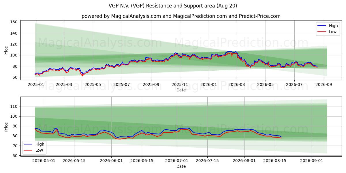  VGP N.V. (VGP) Support and Resistance area (19 Aug) 