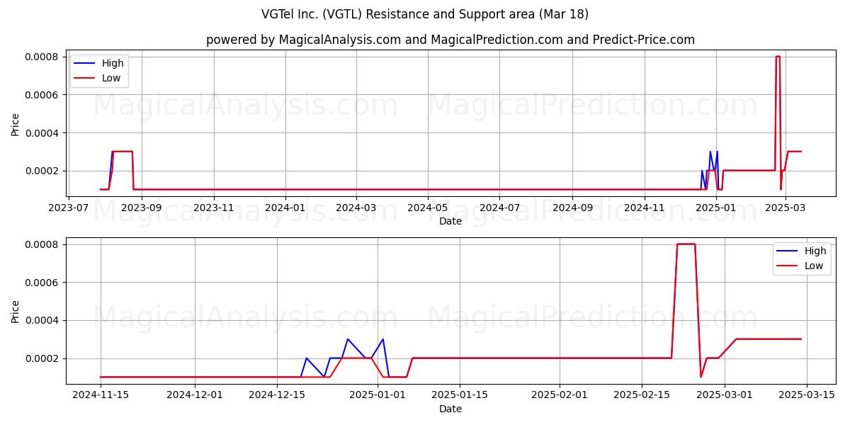  VGTel Inc. (VGTL) Support and Resistance area (18 Mar) 