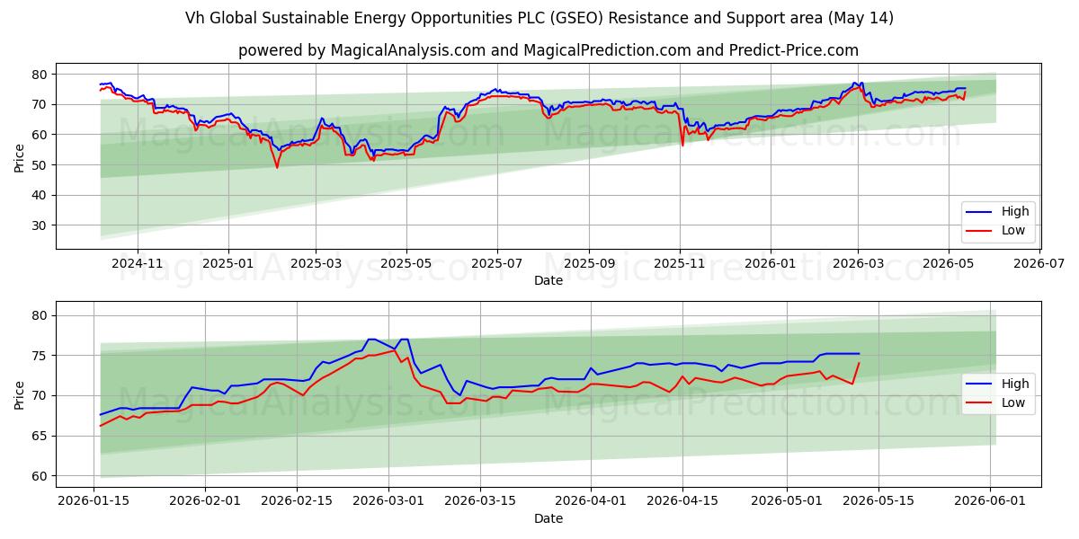  Vh Global Sustainable Energy Opportunities PLC (GSEO) Support and Resistance area (13 May) 
