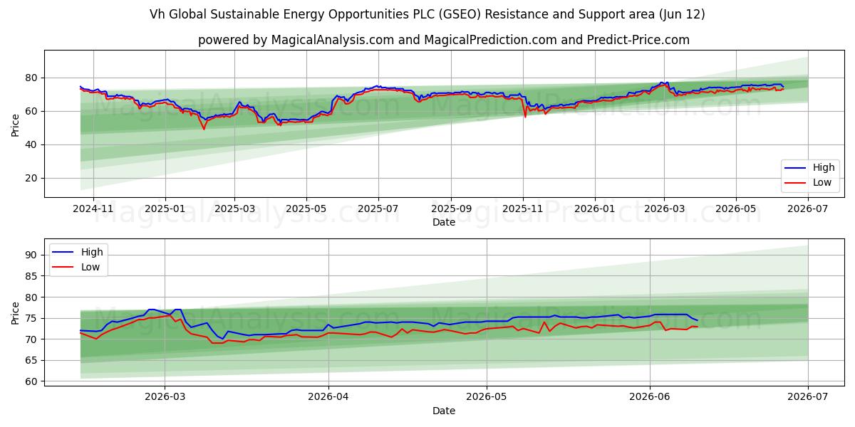  Vh Global Sustainable Energy Opportunities PLC (GSEO) Support and Resistance area (11 Jun) 