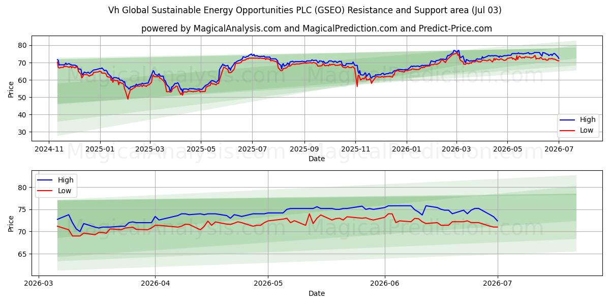  Vh Global Sustainable Energy Opportunities PLC (GSEO) Support and Resistance area (02 Jul) 