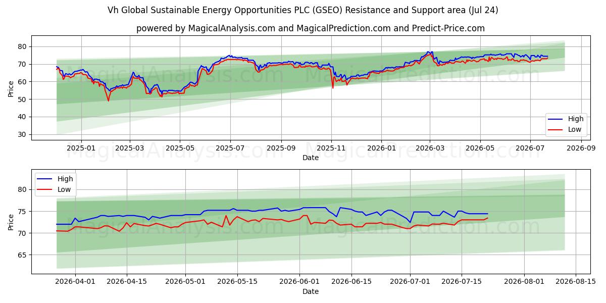  Vh Global Sustainable Energy Opportunities PLC (GSEO) Support and Resistance area (23 Jul) 