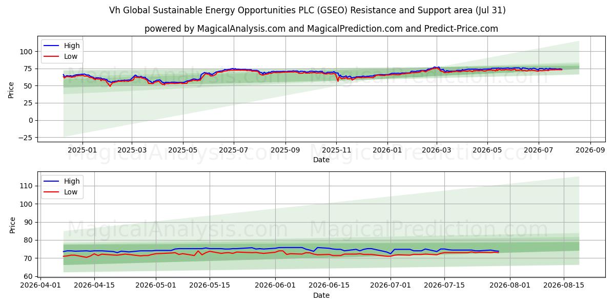  Vh Global Sustainable Energy Opportunities PLC (GSEO) Support and Resistance area (30 Jul) 