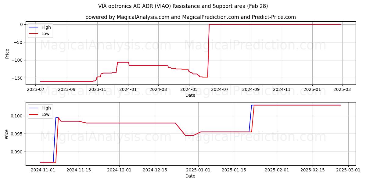  VIA optronics AG ADR (VIAO) Support and Resistance area (28 Feb) 