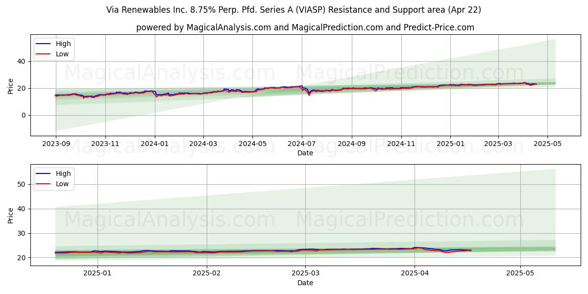  Via Renewables Inc. 8.75% Perp. Pfd. Series A (VIASP) Support and Resistance area (22 Apr) 