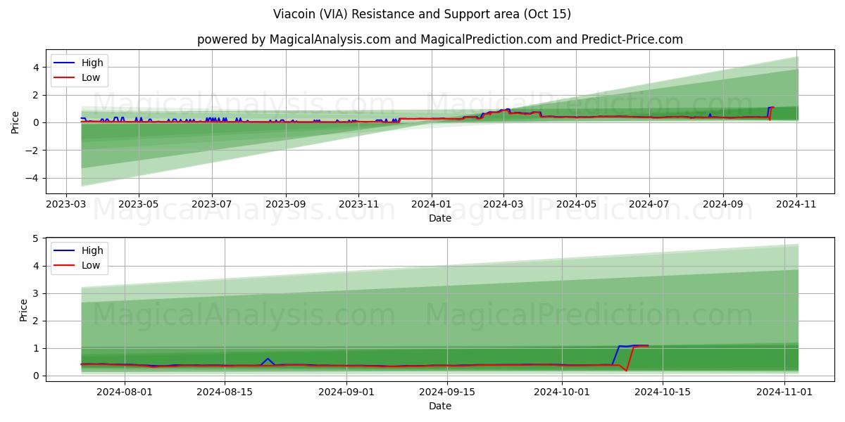  فياكوين (VIA) Support and Resistance area (15 Oct) 