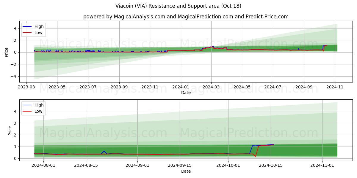  Viacoin (VIA) Support and Resistance area (18 Oct) 