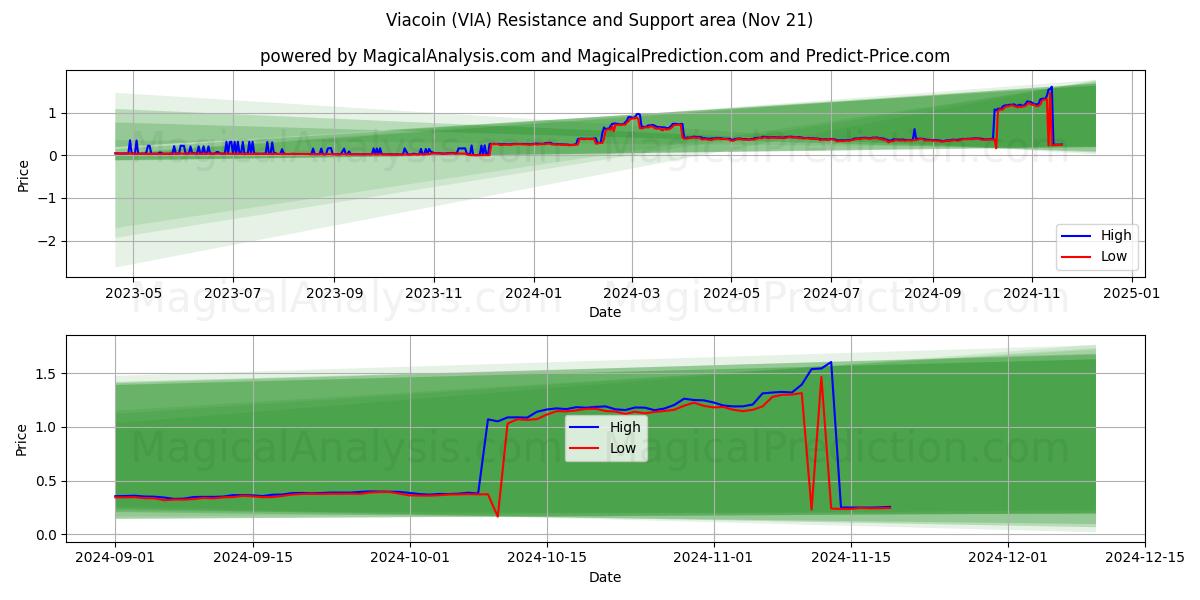  バイアコイン (VIA) Support and Resistance area (21 Nov) 