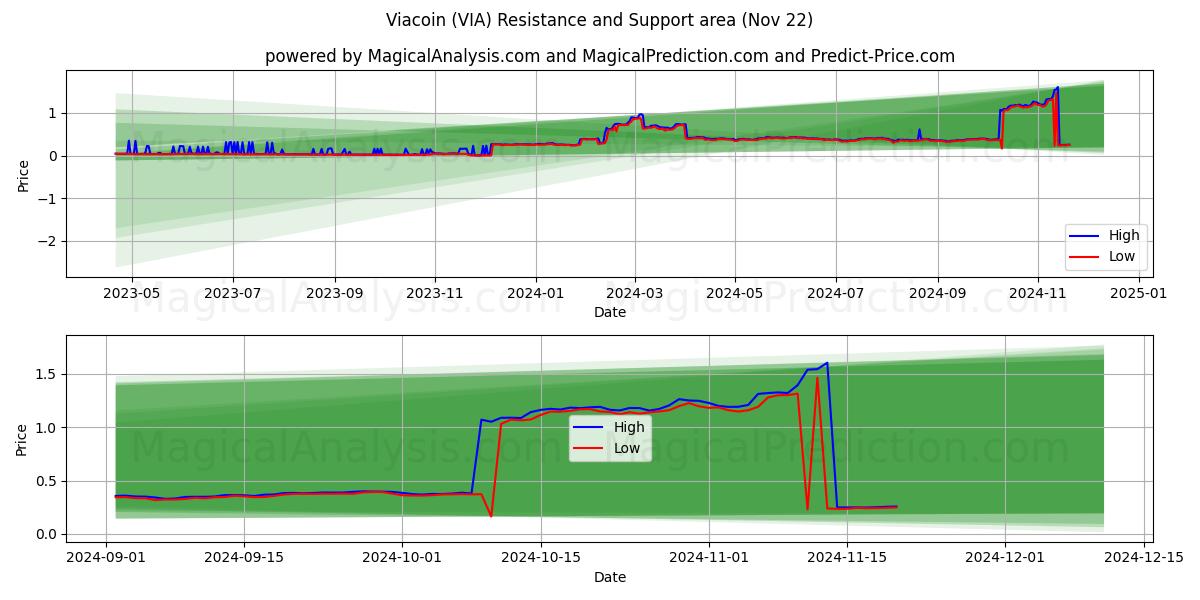  Viacoin (VIA) Support and Resistance area (22 Nov) 