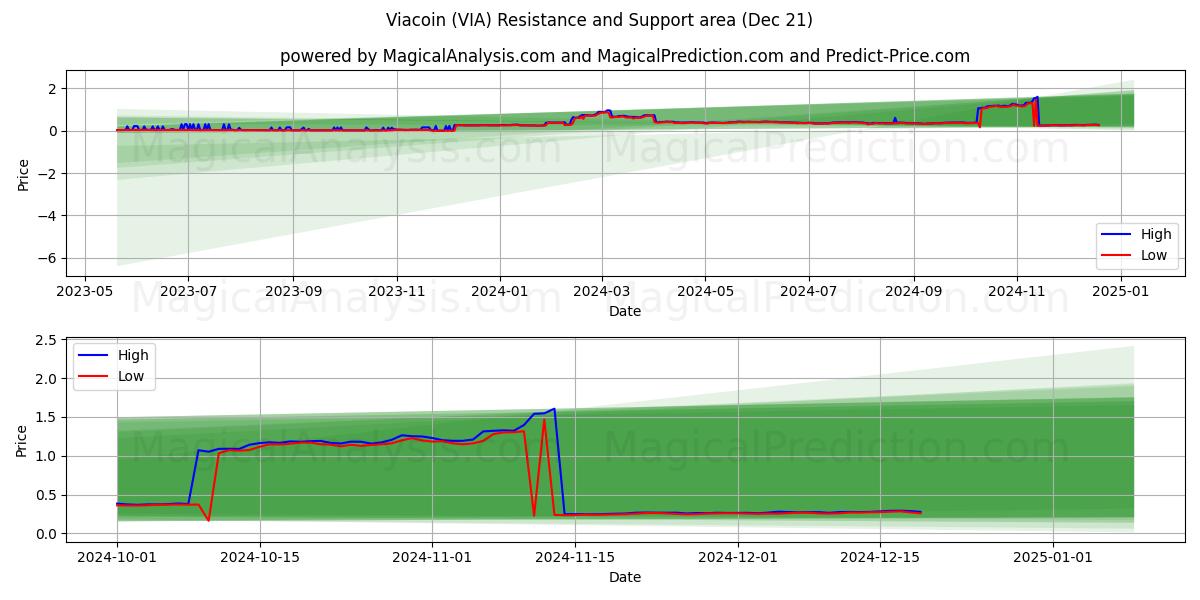  Viacoin (VIA) Support and Resistance area (21 Dec) 