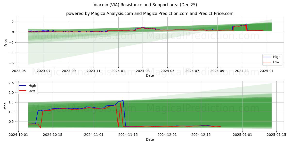  Viacoin (VIA) Support and Resistance area (25 Dec) 