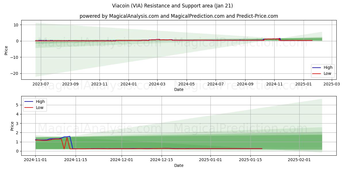  Viacoin (VIA) Support and Resistance area (21 Jan) 