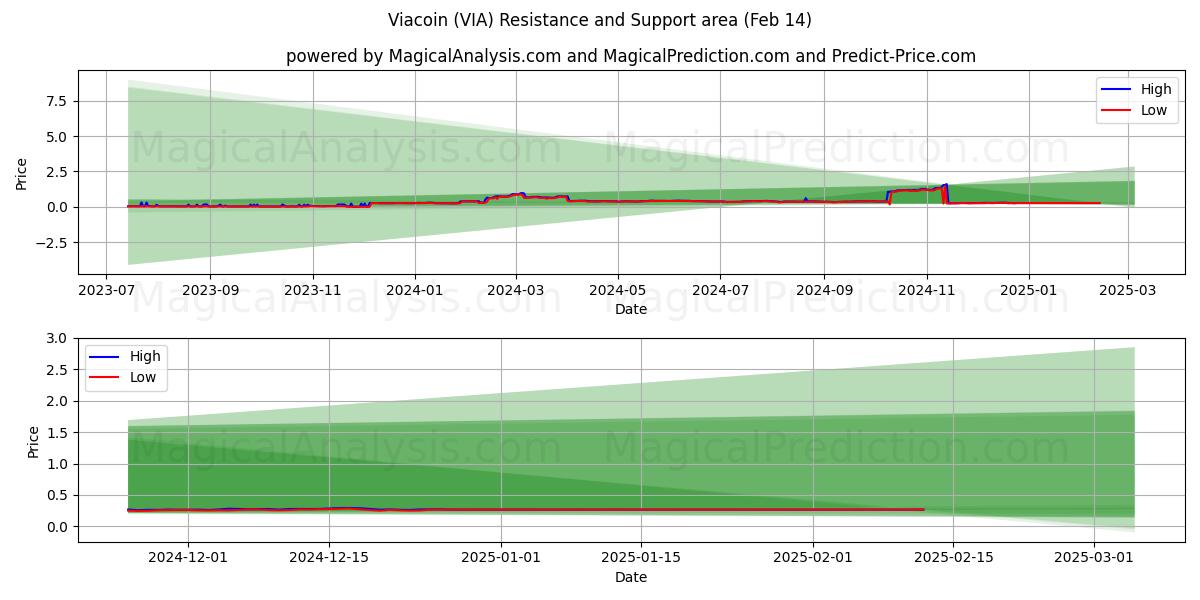  Viacoin (VIA) Support and Resistance area (30 Jan) 