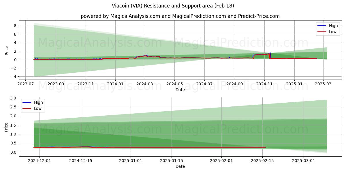  ویا کوین (VIA) Support and Resistance area (18 Feb) 