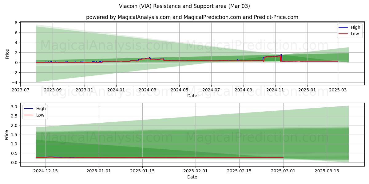  Viacoin (VIA) Support and Resistance area (03 Mar) 