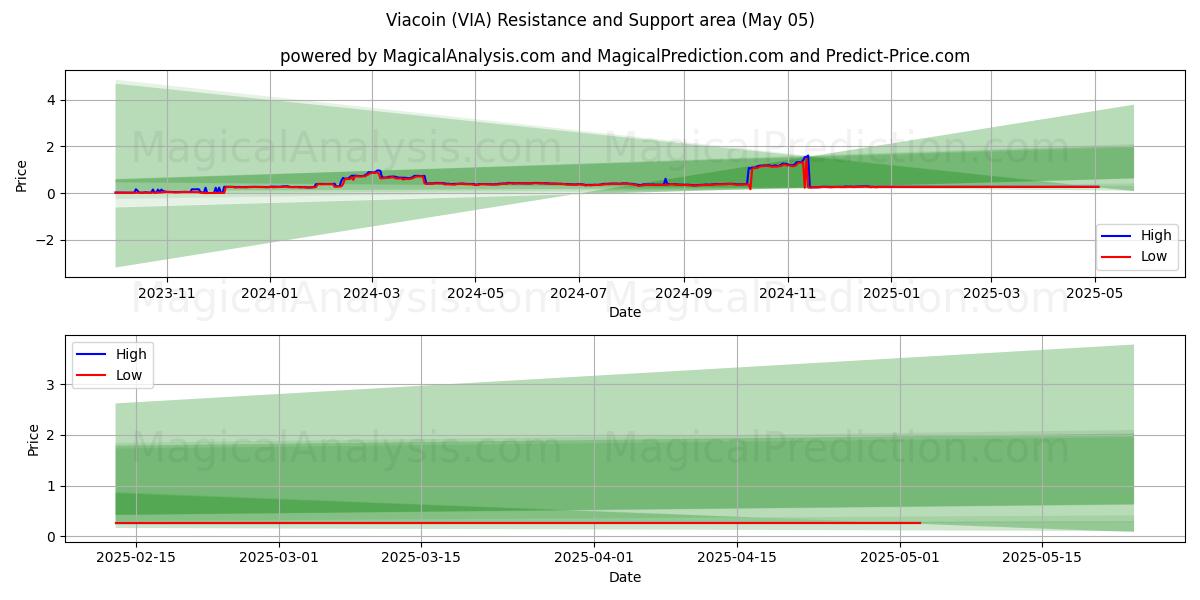  Viacoin (VIA) Support and Resistance area (05 May) 