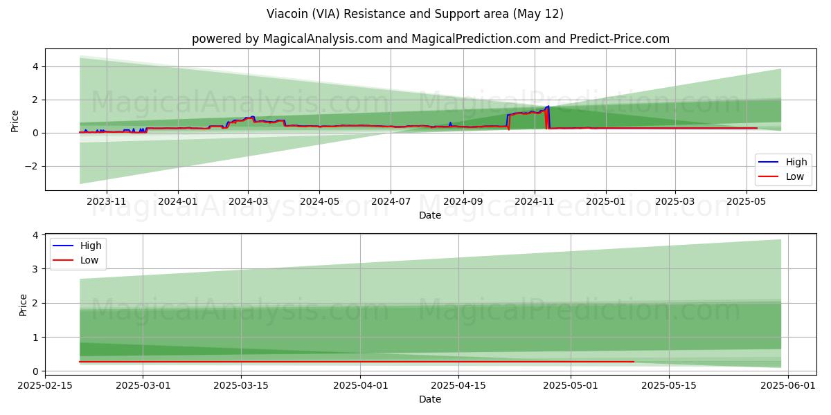  Viacoin (VIA) Support and Resistance area (12 May) 