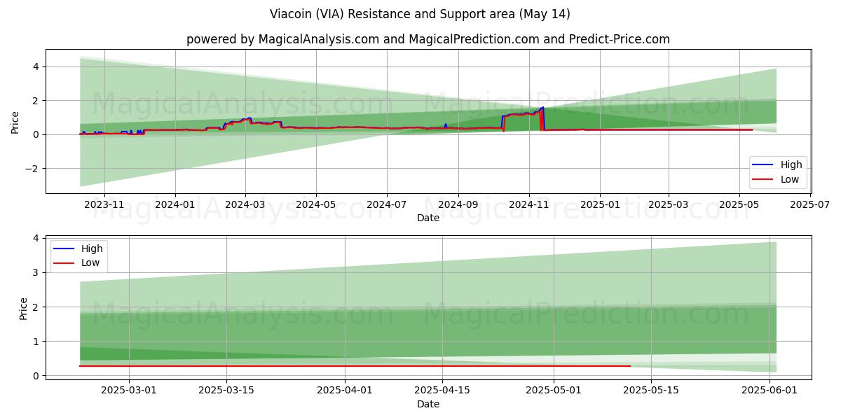  ویا کوین (VIA) Support and Resistance area (14 May) 