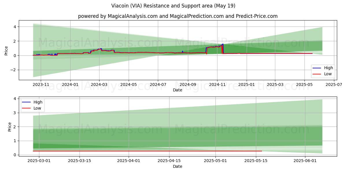  Viacoin (VIA) Support and Resistance area (19 May) 