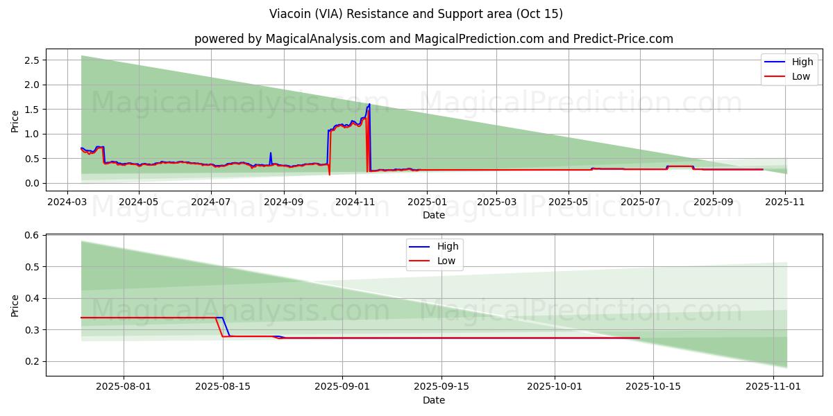  Viacoin (VIA) Support and Resistance area (14 Oct) 