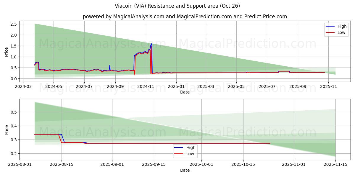 Viacoin (VIA) Support and Resistance area (25 Oct)   Viacoin (VIA) Support and Resistance area (25 Oct)