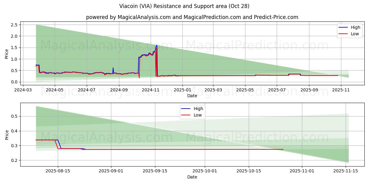 Viacoin (VIA) Support and Resistance area (26 Oct)   Viacoin (VIA) Support and Resistance area (26 Oct)